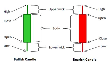 Candlestick Charts: Read & Understand 15 Amazing Patterns