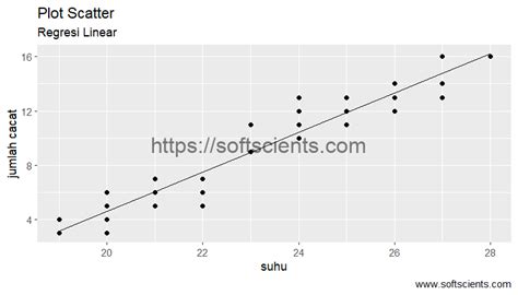 Pengertian Dan Penjelasan Regresi Linear Softscients - Riset