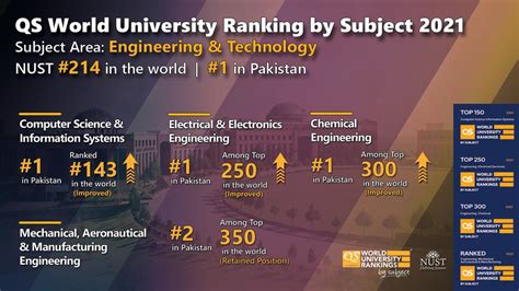 NUST stands at 214th position in QS World University Rankings 2021