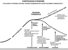 Overtraining Syndrome - Physiopedia