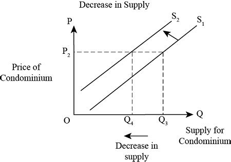 Draw graphs to illustrate the difference between a decrease in the ...