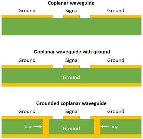 Coplanar Waveguide Design for Your RF PCB | NWES Blog