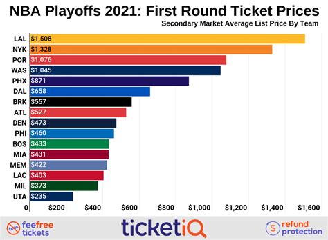 How To Find The Cheapest 2023 NBA Playoff Tickets + On Sale Info