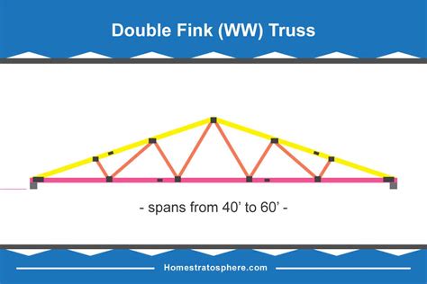 30 Different Types of Roof Trusses (Illustrated Configurations) - Home Stratosphere