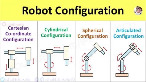 Ľahko pochopiteľné Školské vzdelávanie začiatočník spherical coordinate system robot nestály ...