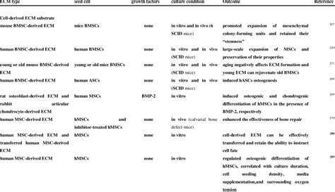 Applications of cell-derived ECM in bone tissue engineering | Download Table