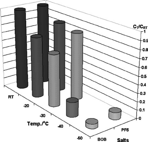 The capacity retention of Li-ion cells relative to that at 25°C in... | Download Scientific Diagram