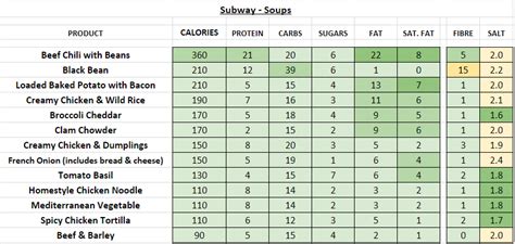 Subway (USA) - Nutrition Information and Calories