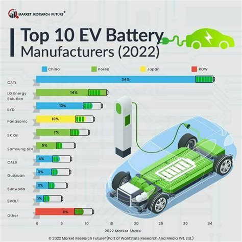 Meet the Top 10 EV Battery Manufacturers in the World - News