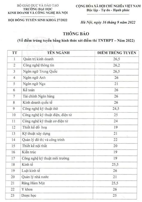 Điểm chuẩn Đại học Kinh doanh và Công nghệ Hà Nội 2022