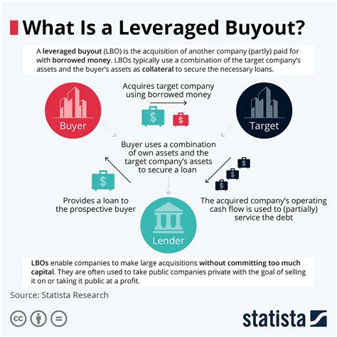 What Is a Leveraged Buyout?