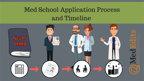 Medical School (AMCAS, AACOMAS) Application Timeline for 2025