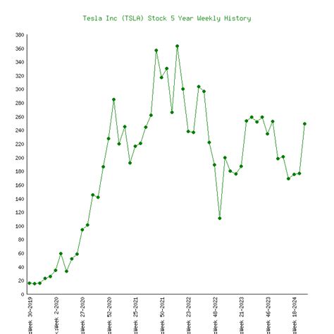 Tesla Inc (TSLA) Stock 5 Years History [Returns & Performance]