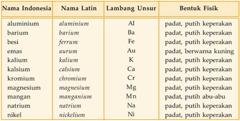 Unsur Logam, Non Logam, dan Semi Logam Beserta Contohnya (Pengelompokan ...