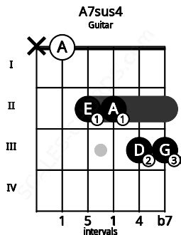 A7sus4 Guitar Chord | A dominant seventh suspended fourth