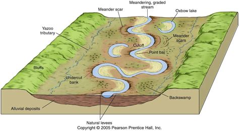 Depositional Landforms