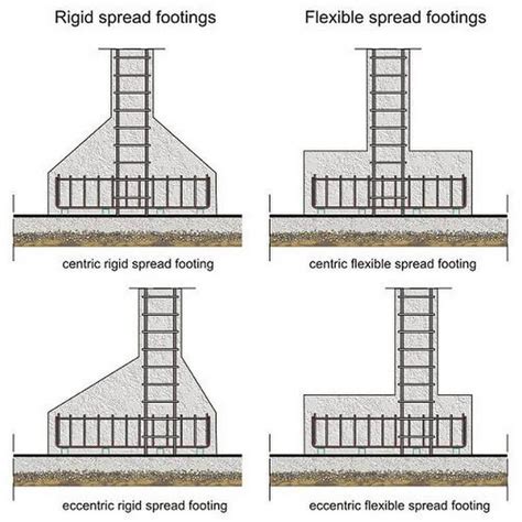 Types Of Footing In Building Construction | Engineering Discoveries