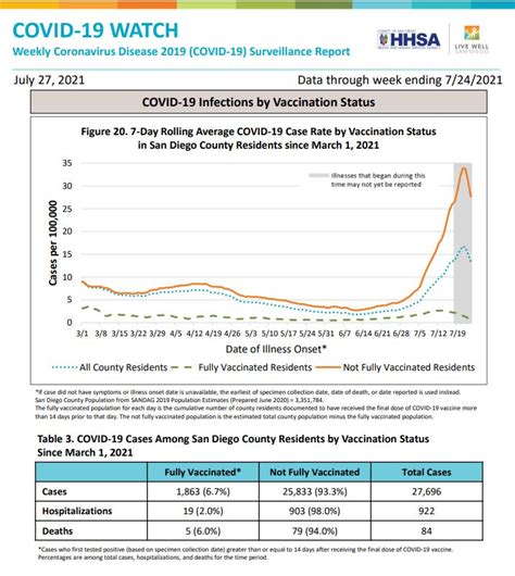 County Data Shows COVID-19 Spike in San Diego County Among Unvaccinated ...