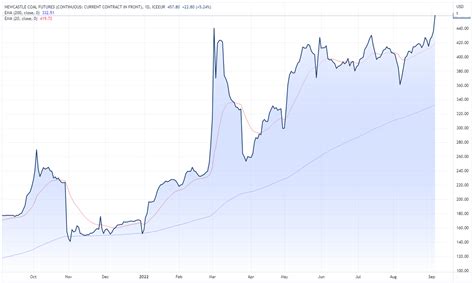 A V-shaped rally for ex-dividend coal stocks as Newcastle futures hit ...