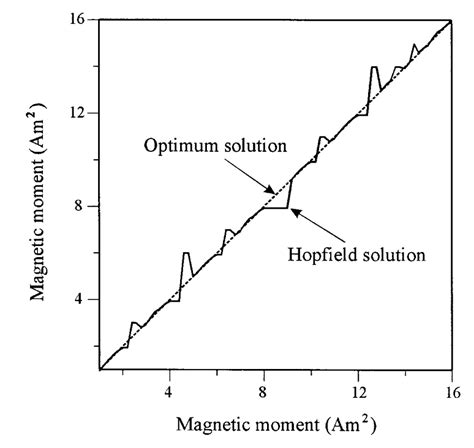 An illustration comparing the original magnetic moments and the ...