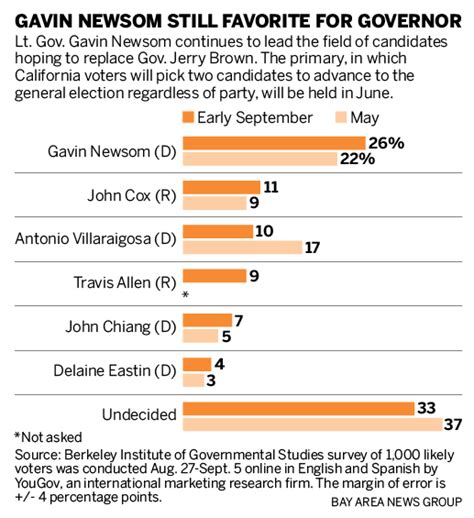 New poll: Gavin Newsom still leads the field in California governor's race