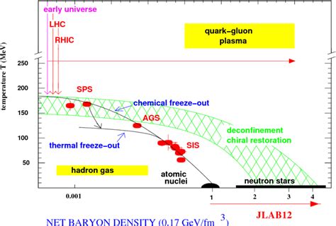 Phase diagram for baryonic matter. | Download Scientific Diagram