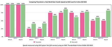 Real-World Speed Tests for Different SSD RAID Levels | Larry Jordan