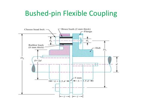 Design of shafts couplings ppt