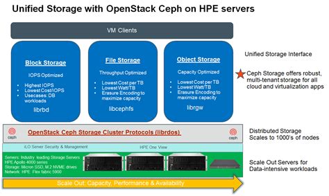 Arun Kottolli: Unified Storage with OpenStack Ceph