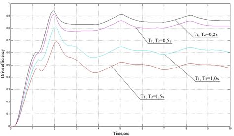 The dependence of the efficiency of the electric drive on the selected ...