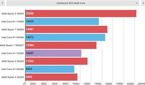 Intel Core i5-11600K review | TechRadar