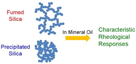 Gels | Free Full-Text | Fumed and Precipitated Hydrophilic Silica Suspension Gels in Mineral Oil ...