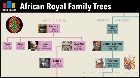 African Royal Family Trees - YouTube