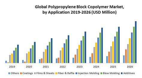 Global Polypropylene Block Copolymer Market: Industry Analysis