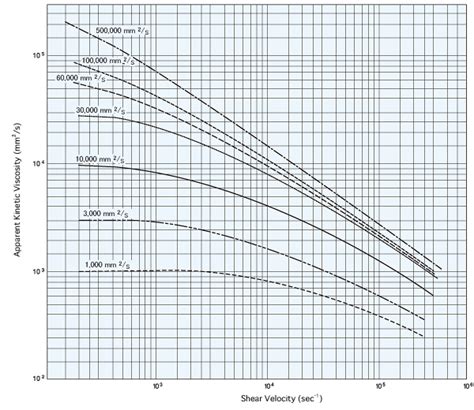 DM-FLUID: apparent kinetic viscosity and shear velocity