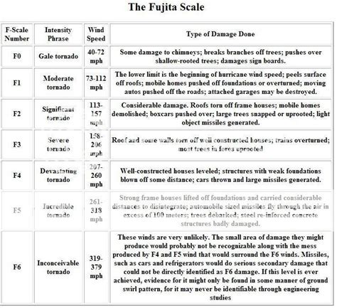 Mcclune blog: fujita scale