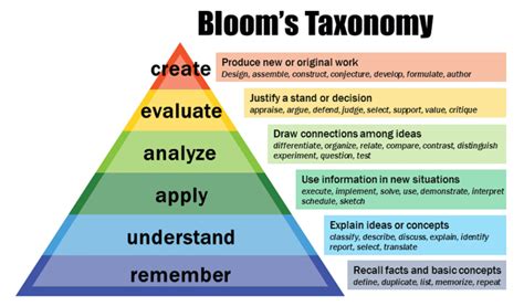 Bloom's Taxonomy Action Verbs | Articles | ID&D | Salisbury University