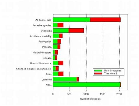 Let’s get this straight, habitat loss is the number-one threat to ...