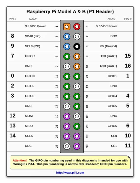 Raspberry Pi 3 Model B 12 Pinout - Seputar Model