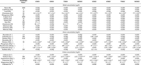 Metal, anion, and cation content of water samples. | Download Scientific Diagram