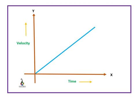 Constant Acceleration Graph Velocity Vs Time: Detailed Insights - LAMBDAGEEKS