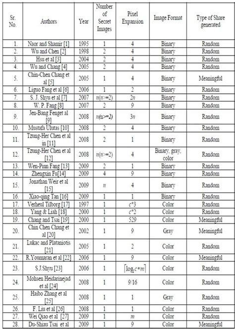 Table 2 from A REVIEW ON VISUAL CRYPTOGRAPHY SCHEMES | Semantic Scholar