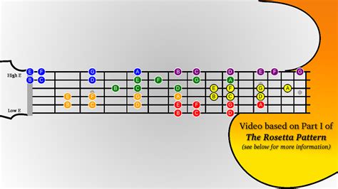 Memorize The Guitar Fretboard In Two Minutes - Daniel D. Barber - Medium