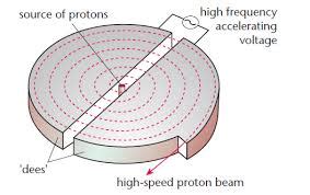 Cyclotron|Working Principle Applications Of Cyclotron - EEE Made Easy