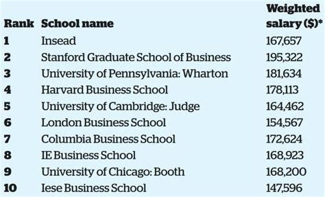 FT Business school: Which MBA ranks best? | Financial Times