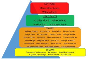 Corps of Discovery | Definition, Timeline & Members | Study.com