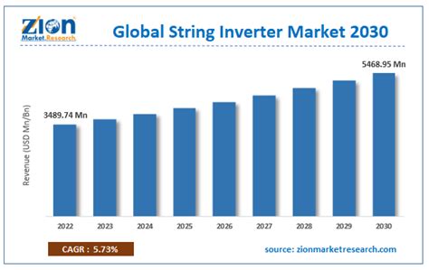 Global String Inverter Market Size, Share, Report Trend 2030