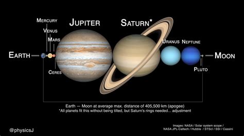 You can fit every planet in our solar system between the earth and moon ...