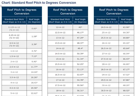 Page Three, Rise And Run, Tangent, Conversion Chart, Pitched Roof ...