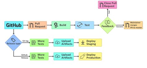 Develop and deploy streamlined Continuous Integration Continuous Delivery (CICD) workflow ...